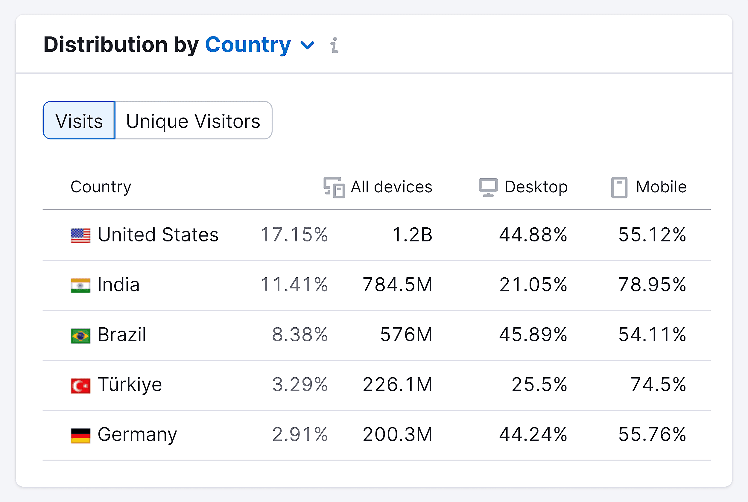 Semrush – User Distribution – Instagram Semrush – User Distribution – Instagram