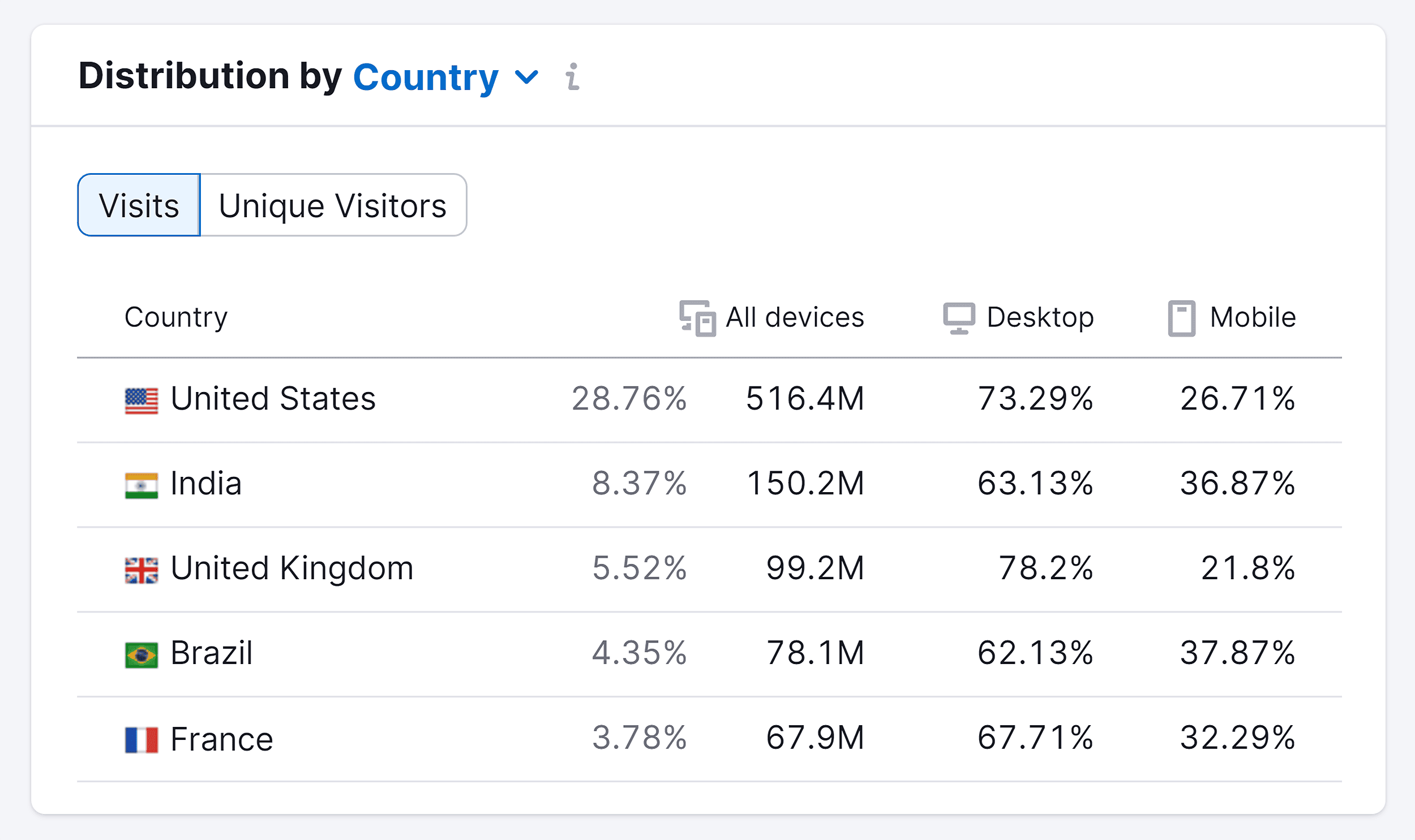 Semrush – User Distribution – LinkedIn Semrush – User Distribution – LinkedIn