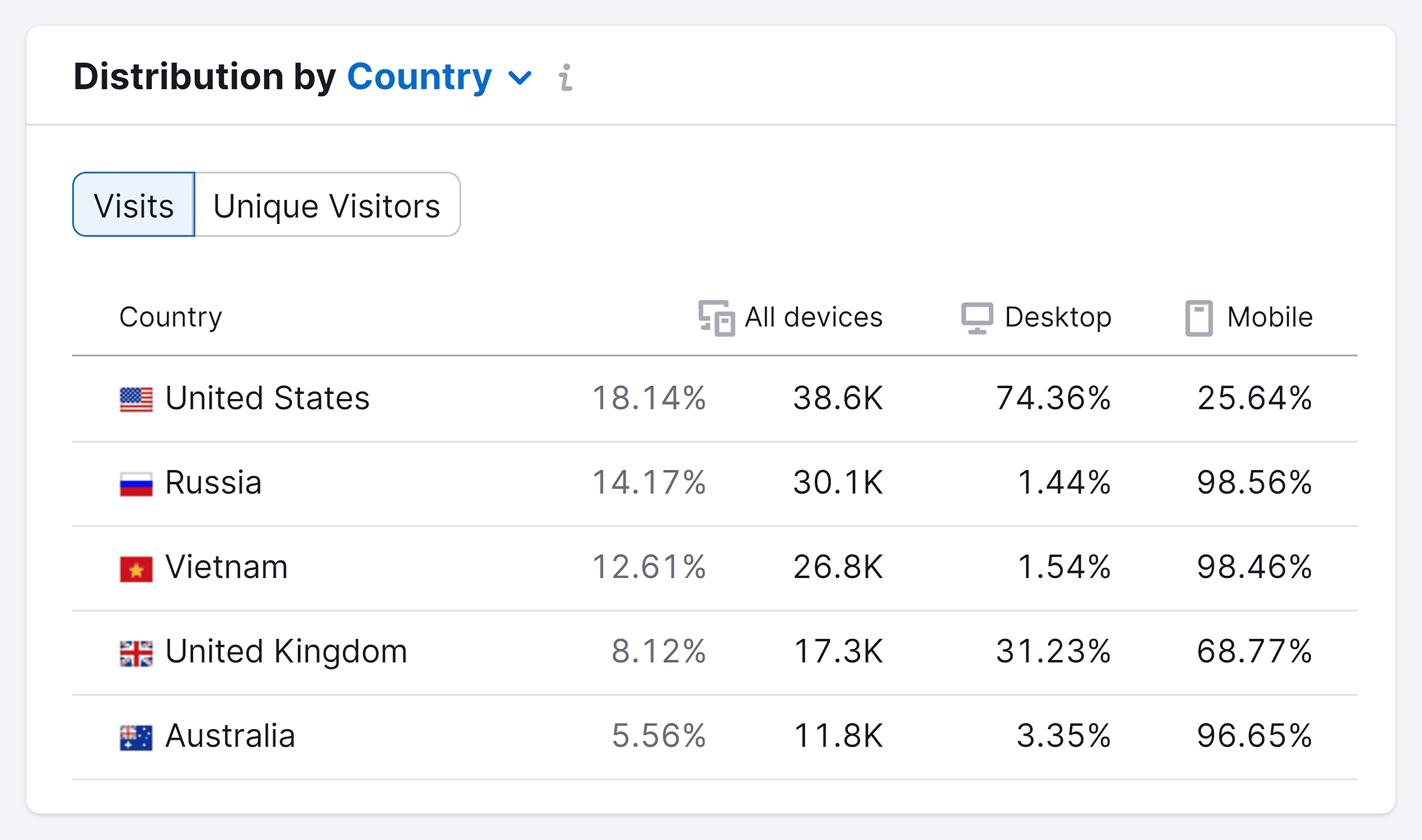 Semrush – User Distribution – Mastodon Semrush – User Distribution – Mastodon