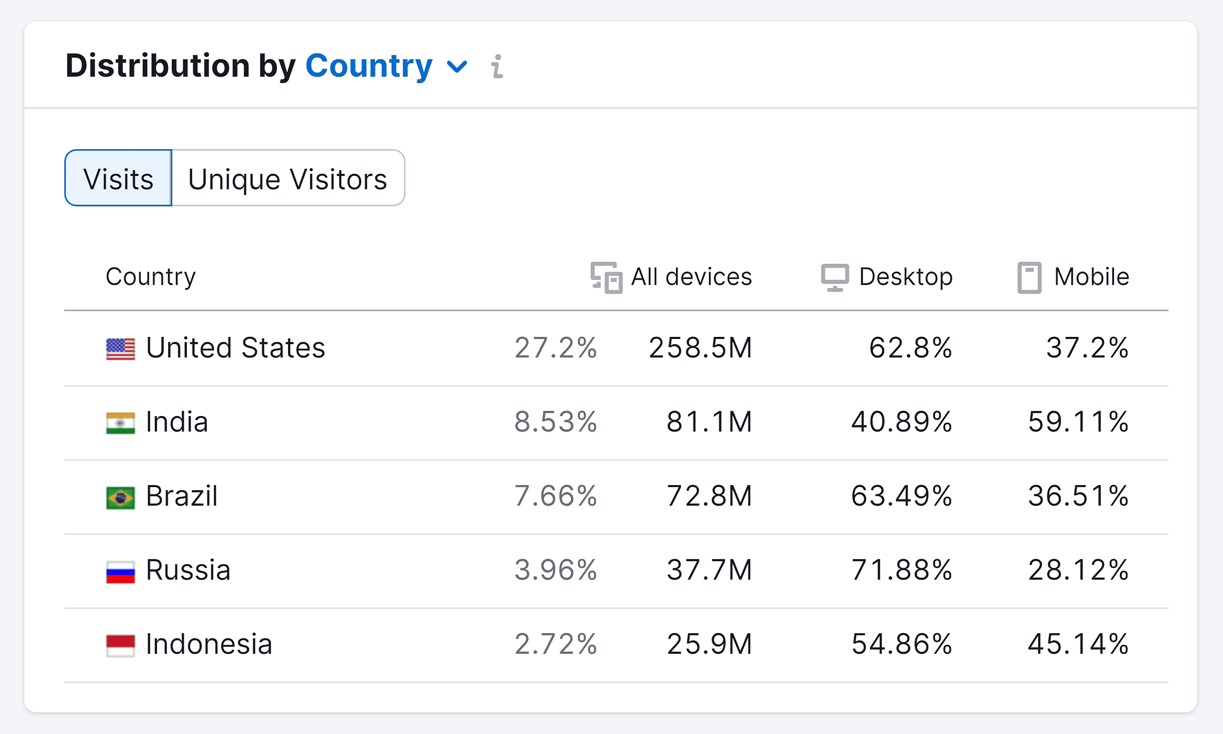 Semrush – User Distribution – Pinterest Semrush – User Distribution – Pinterest