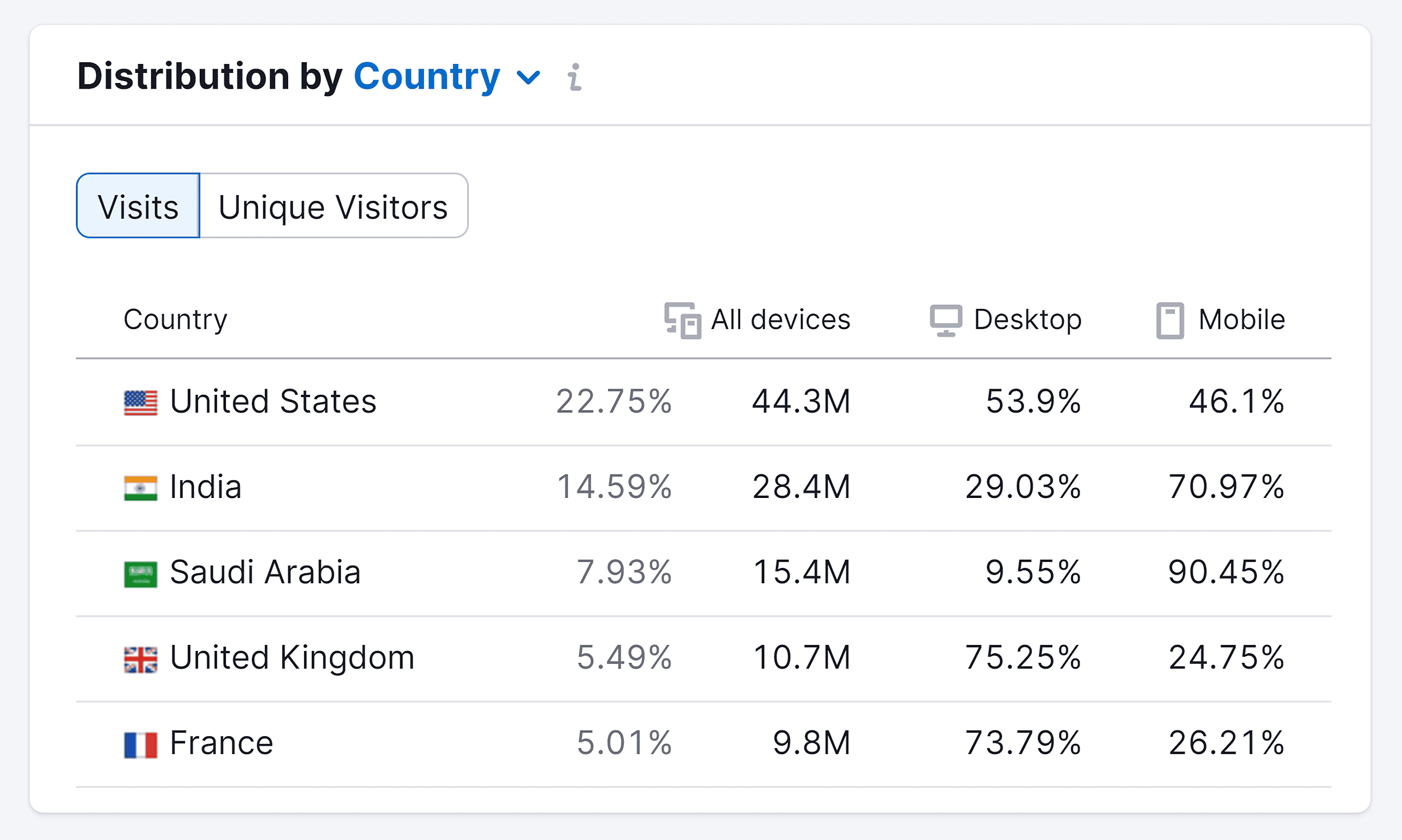 Semrush – User Distribution – Snapchat Semrush – User Distribution – Snapchat