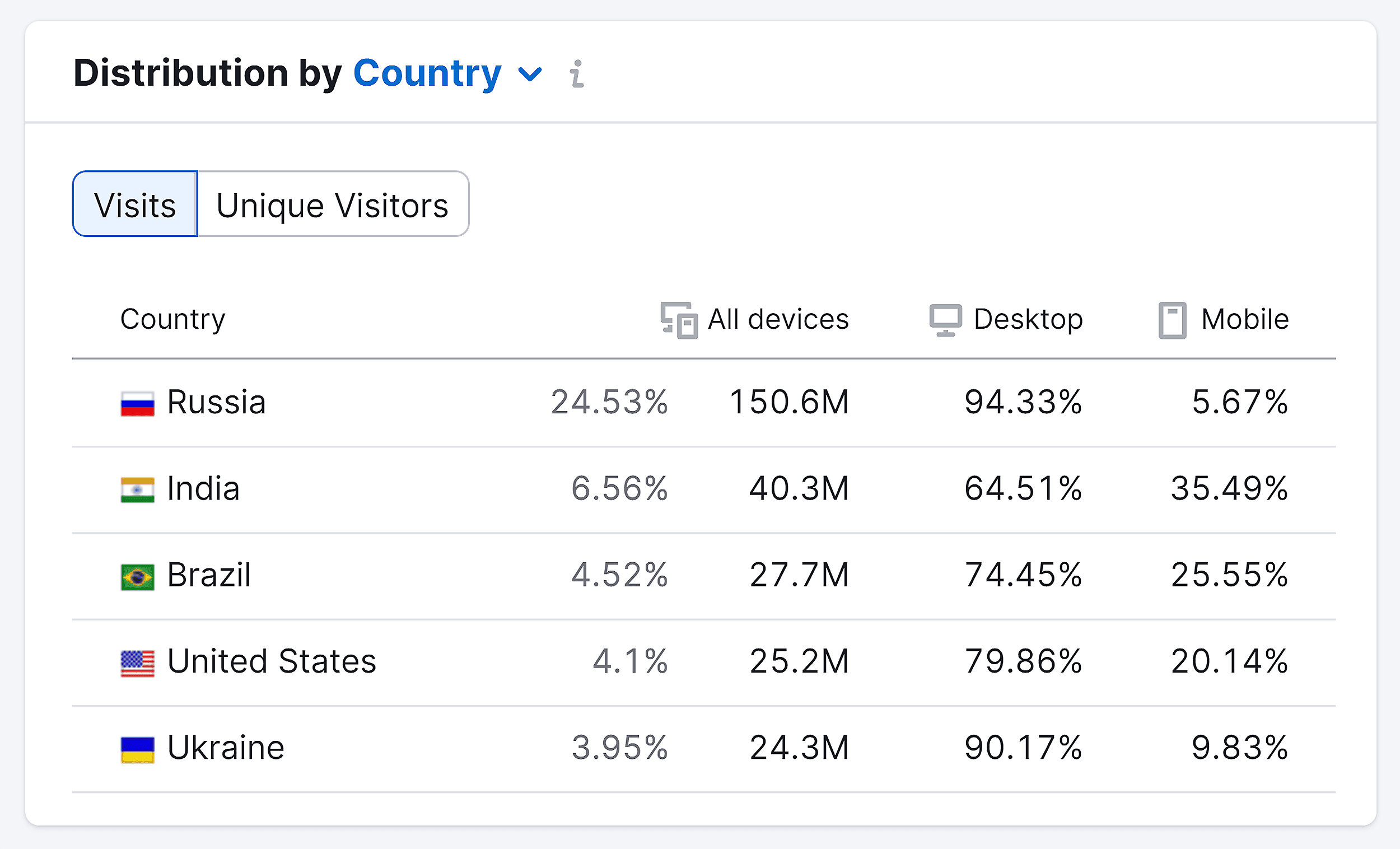 Semrush – User Distribution – Telegram Semrush – User Distribution – Telegram
