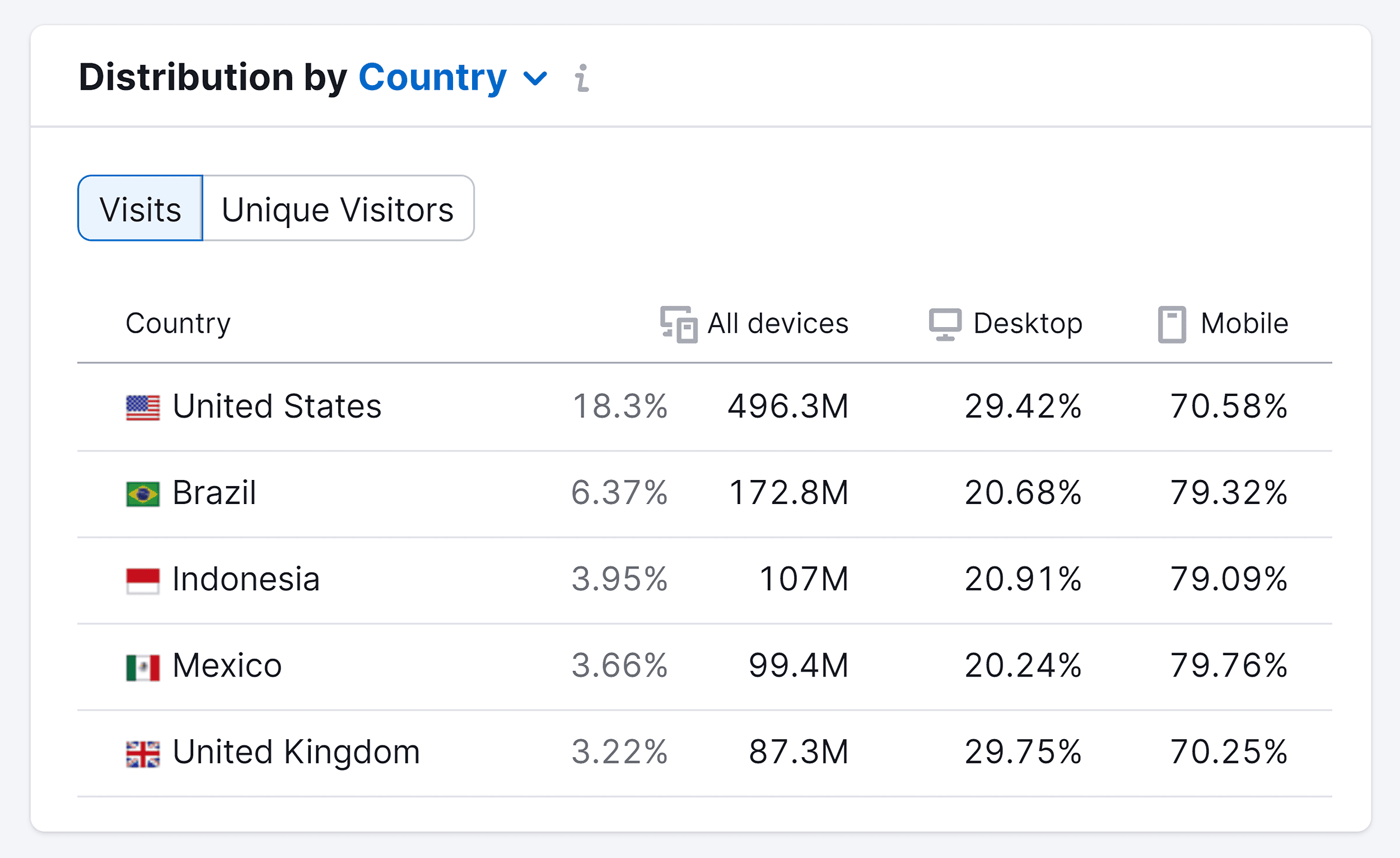 Semrush – User Distribution – TikTok Semrush – User Distribution – TikTok