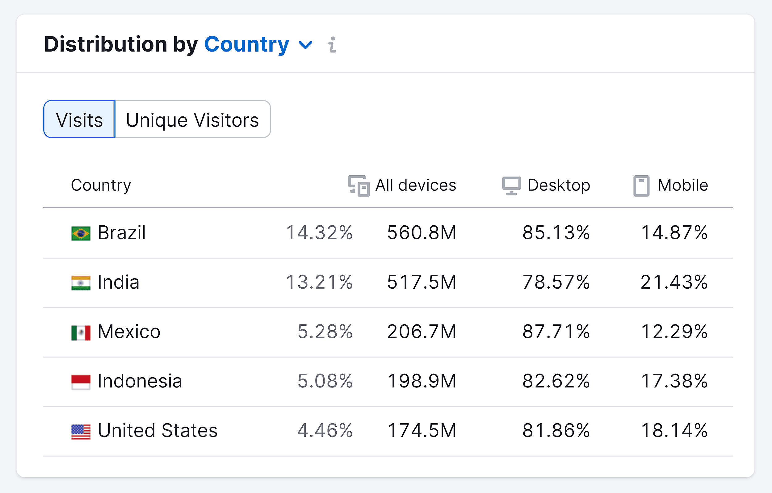 Semrush – User Distribution – WhatsApp Semrush – User Distribution – WhatsApp