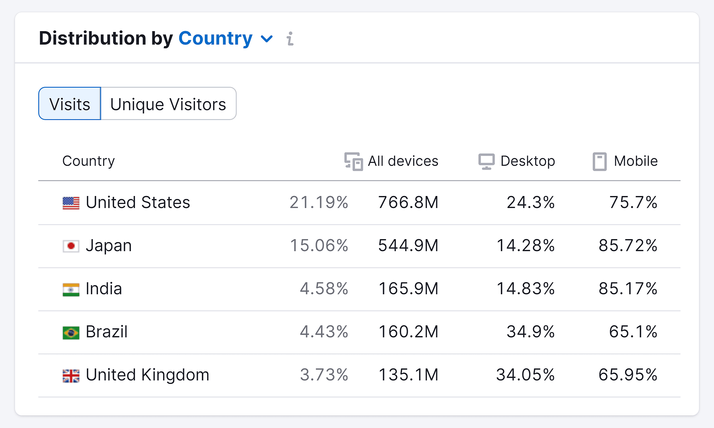 Semrush – User Distribution – X Semrush – User Distribution – X