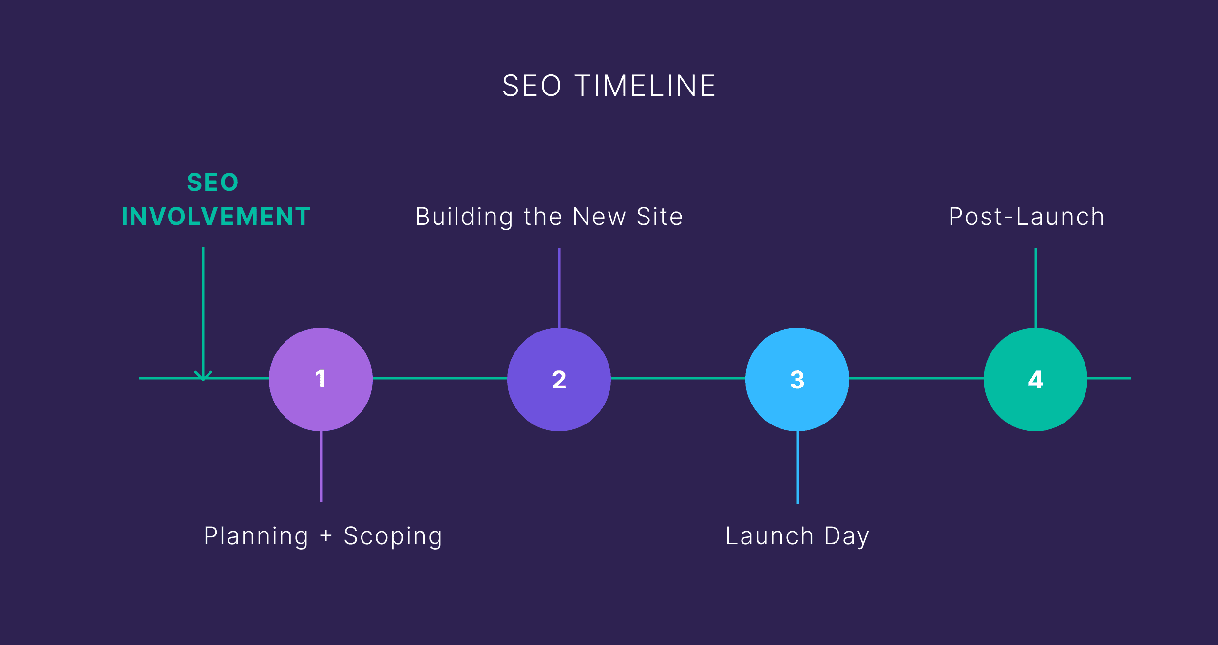 SEO Timeline
