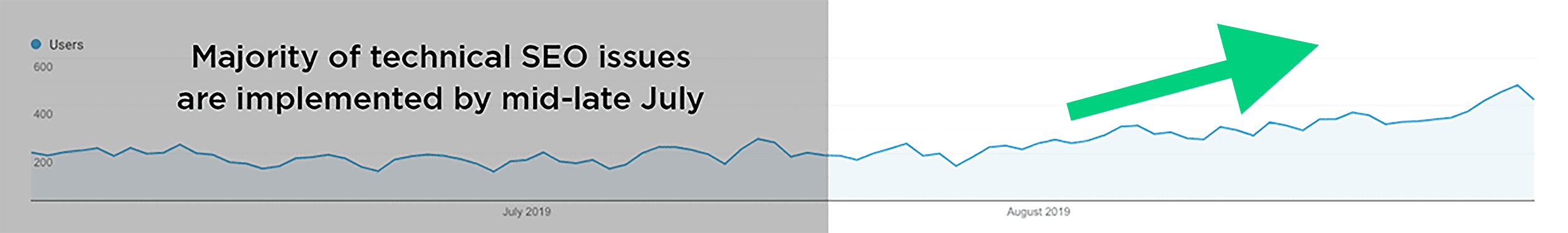Small uptick in organic traffic Small uptick in organic traffic
