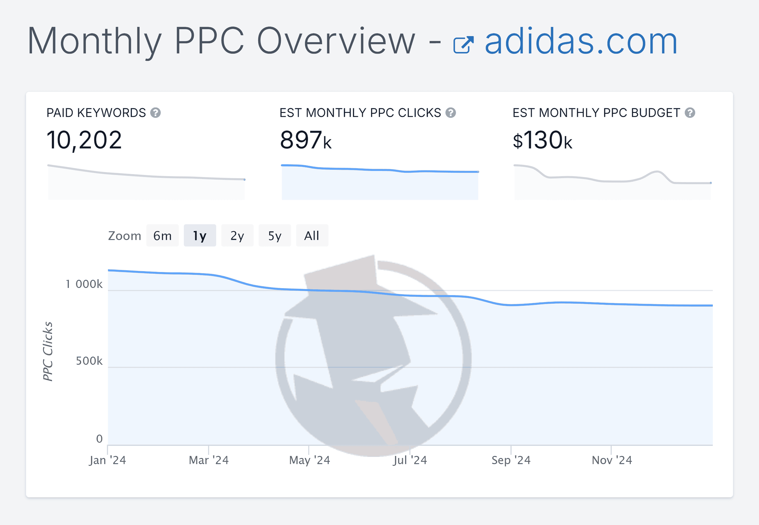 SpyFu – PPC Overview – Adidas