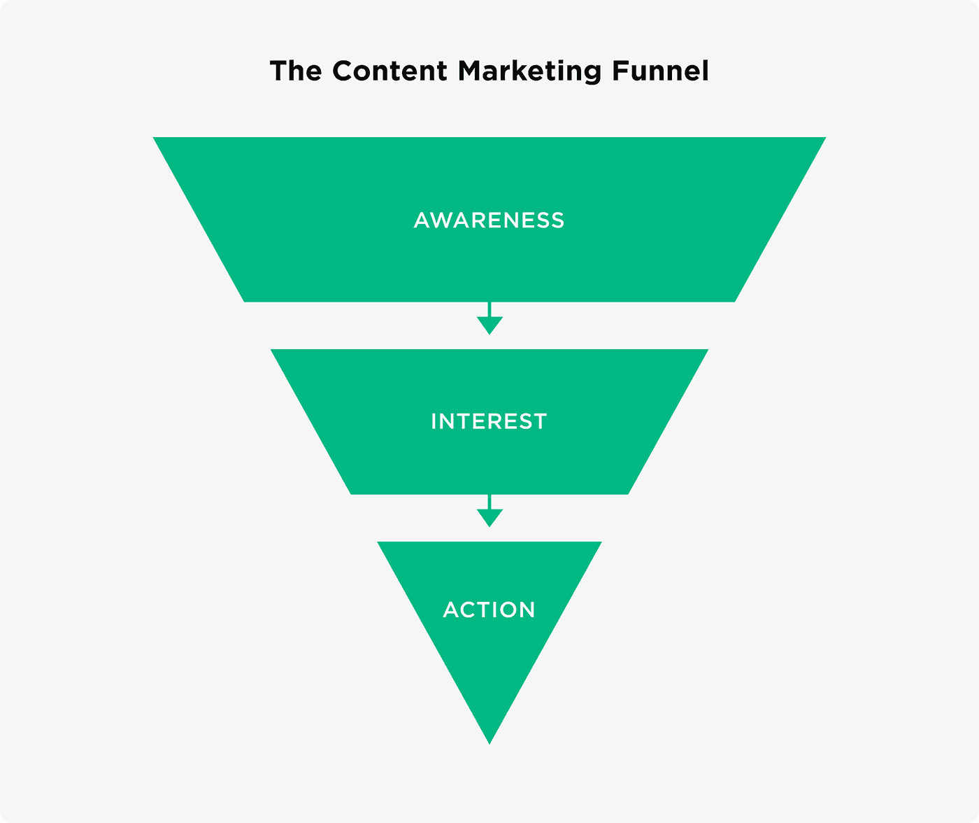 The content marketing funnel The content marketing funnel
