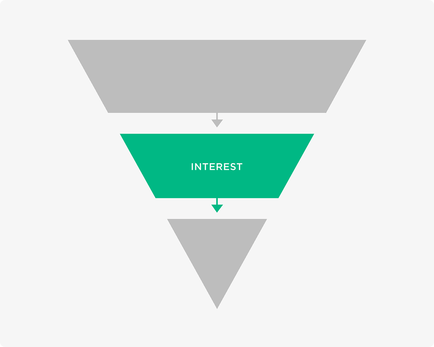 The middle of the marketing funnel The middle of the marketing funnel
