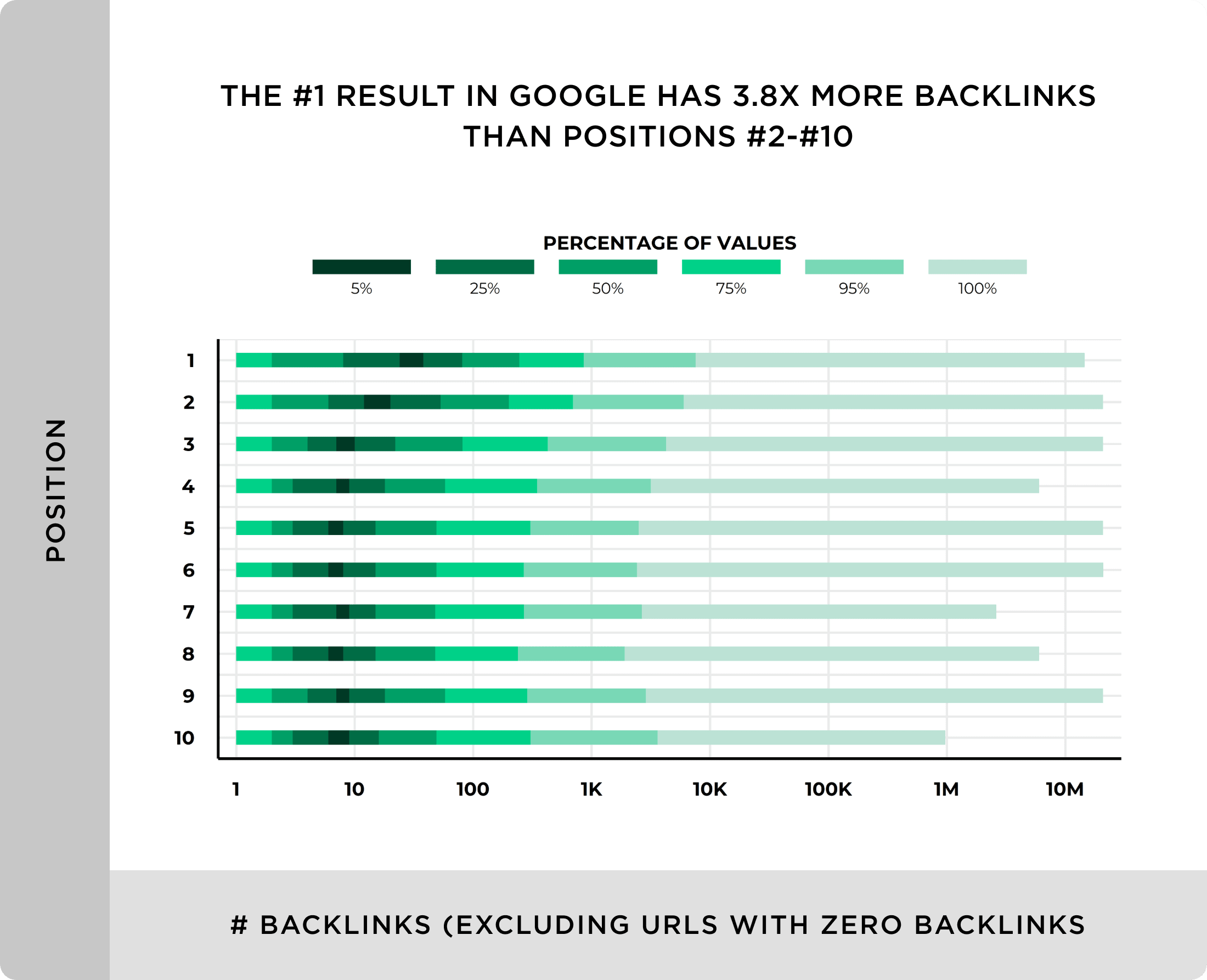 The number one result in Google has almost 4X more backlinks than-position 2-10 The number one result in Google has almost 4X more backlinks than-position 2-10