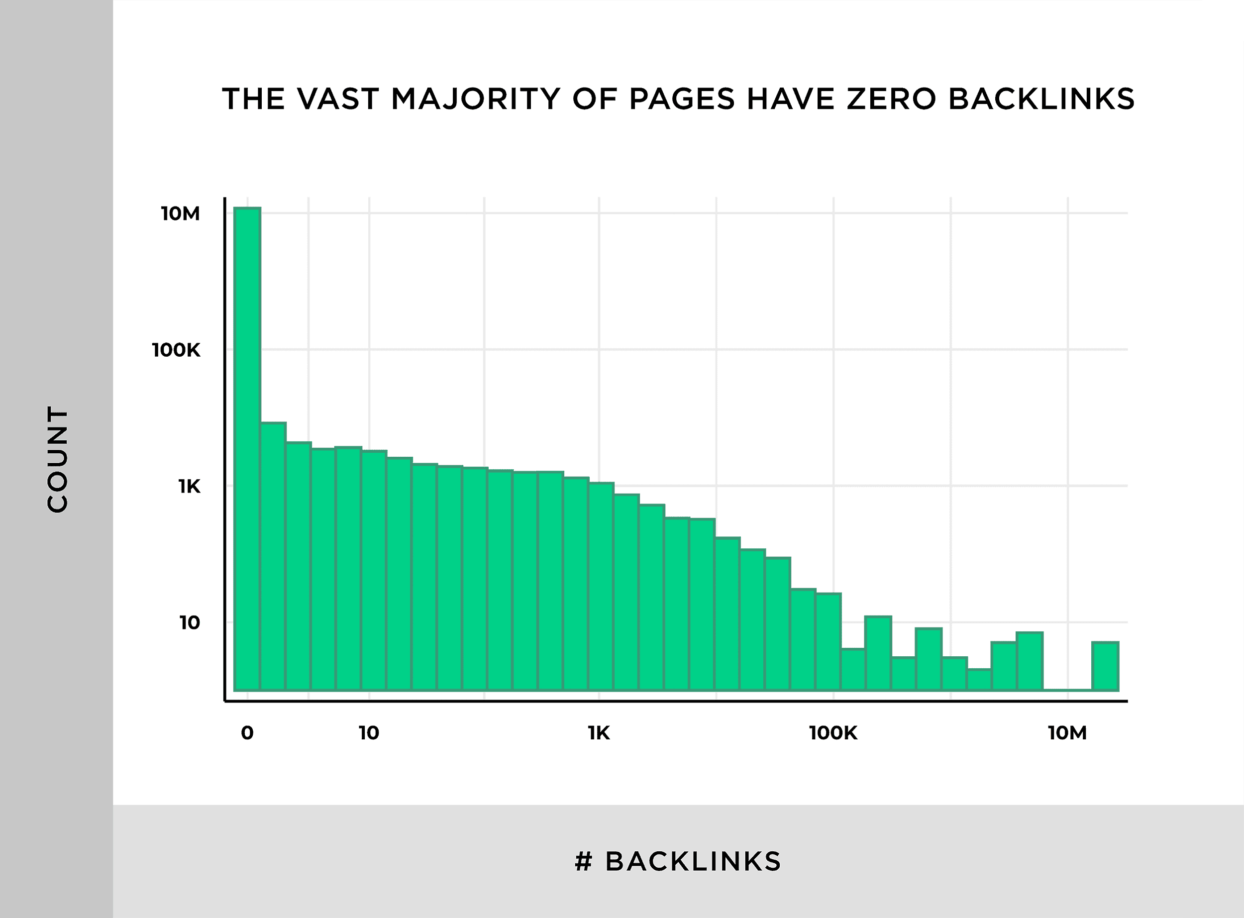 The vast majority of pages have zero backlinks The vast majority of pages have zero backlinks