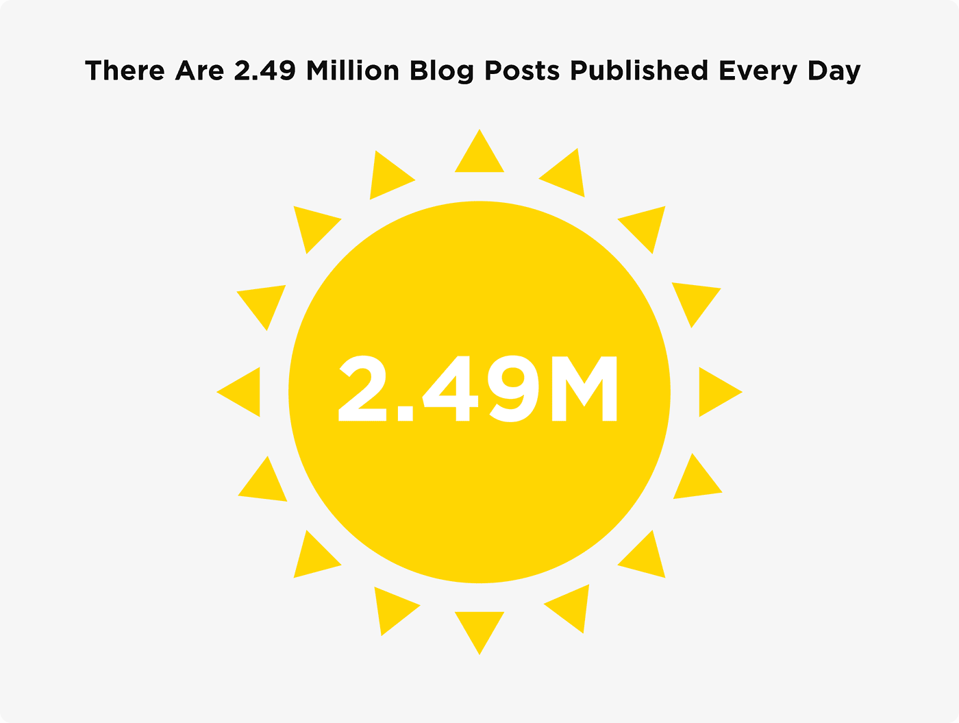 There are 2.49 million blog posts published every day There are 2.49 million blog posts published every day