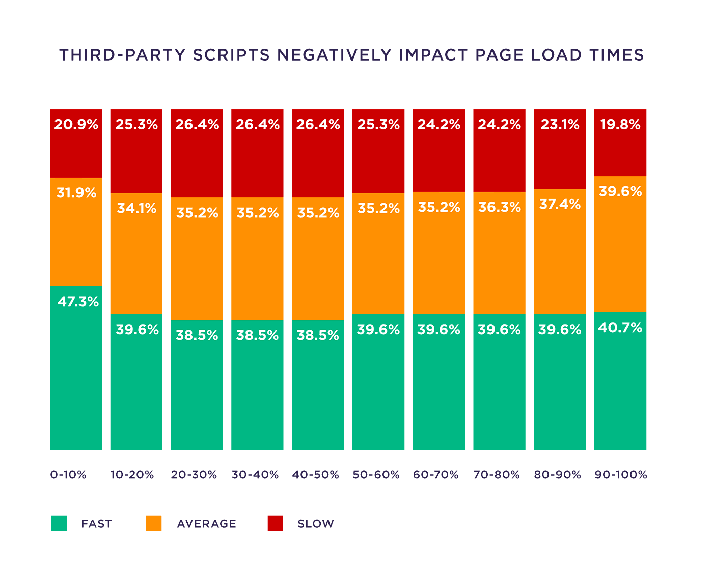 Third-party scripts negatively impact page load times Third-party scripts negatively impact page load times