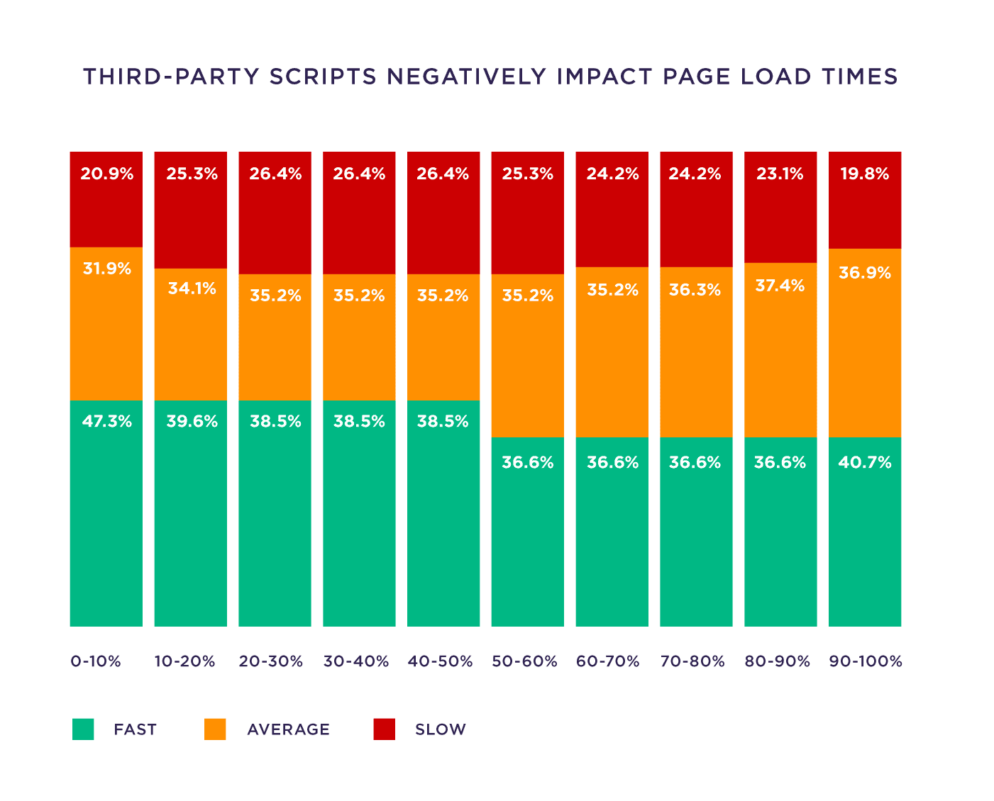 Third-party scripts negatively impact page load times Third-party scripts negatively impact page load times