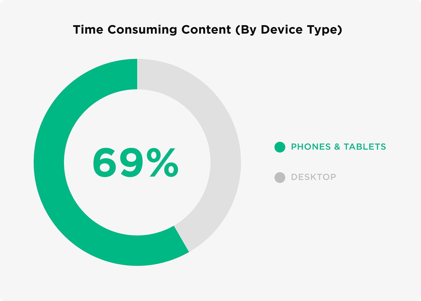 Time consuming content (By device type) Time consuming content (By device type)