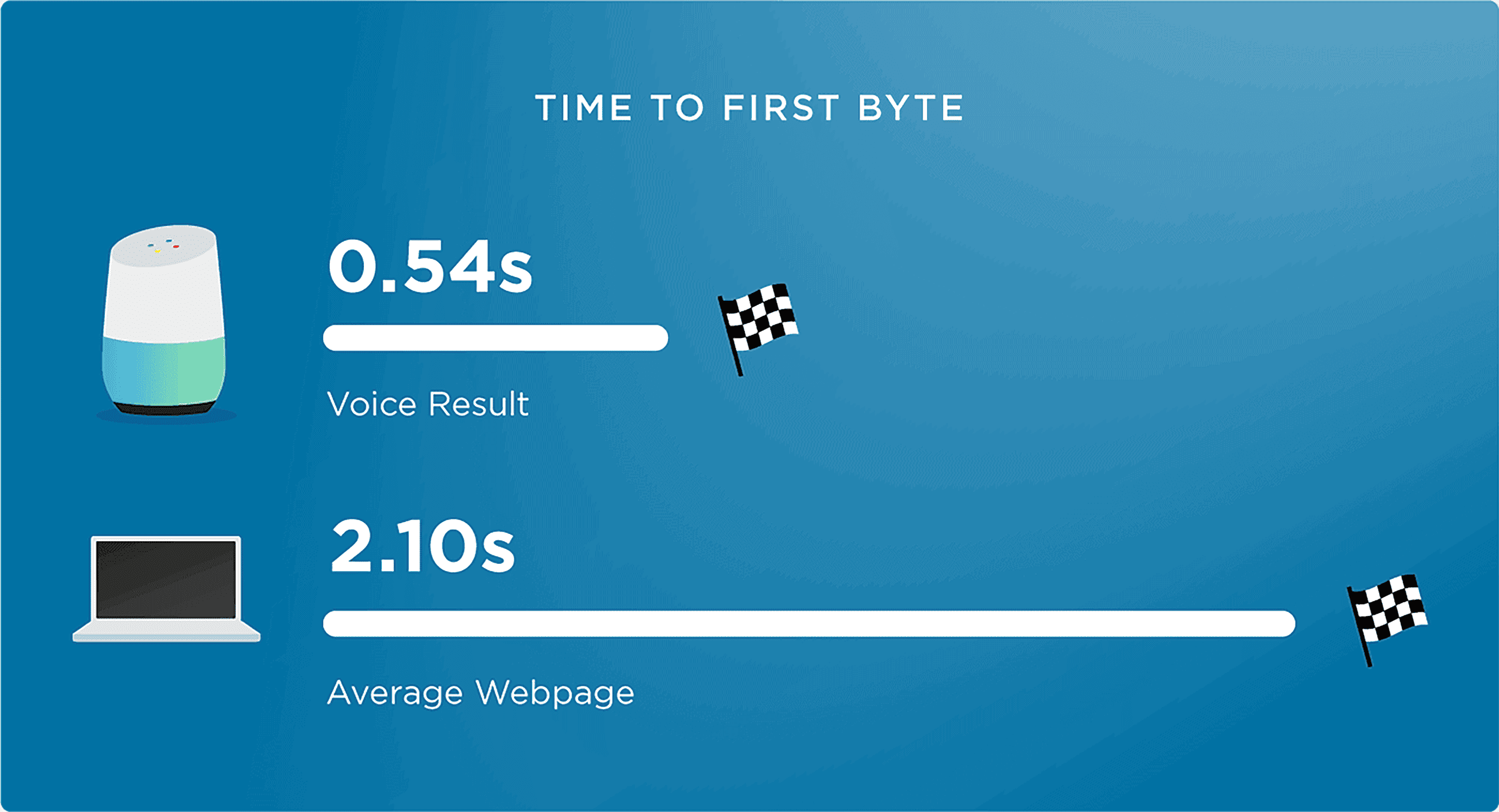 Time to first byte Time to first byte