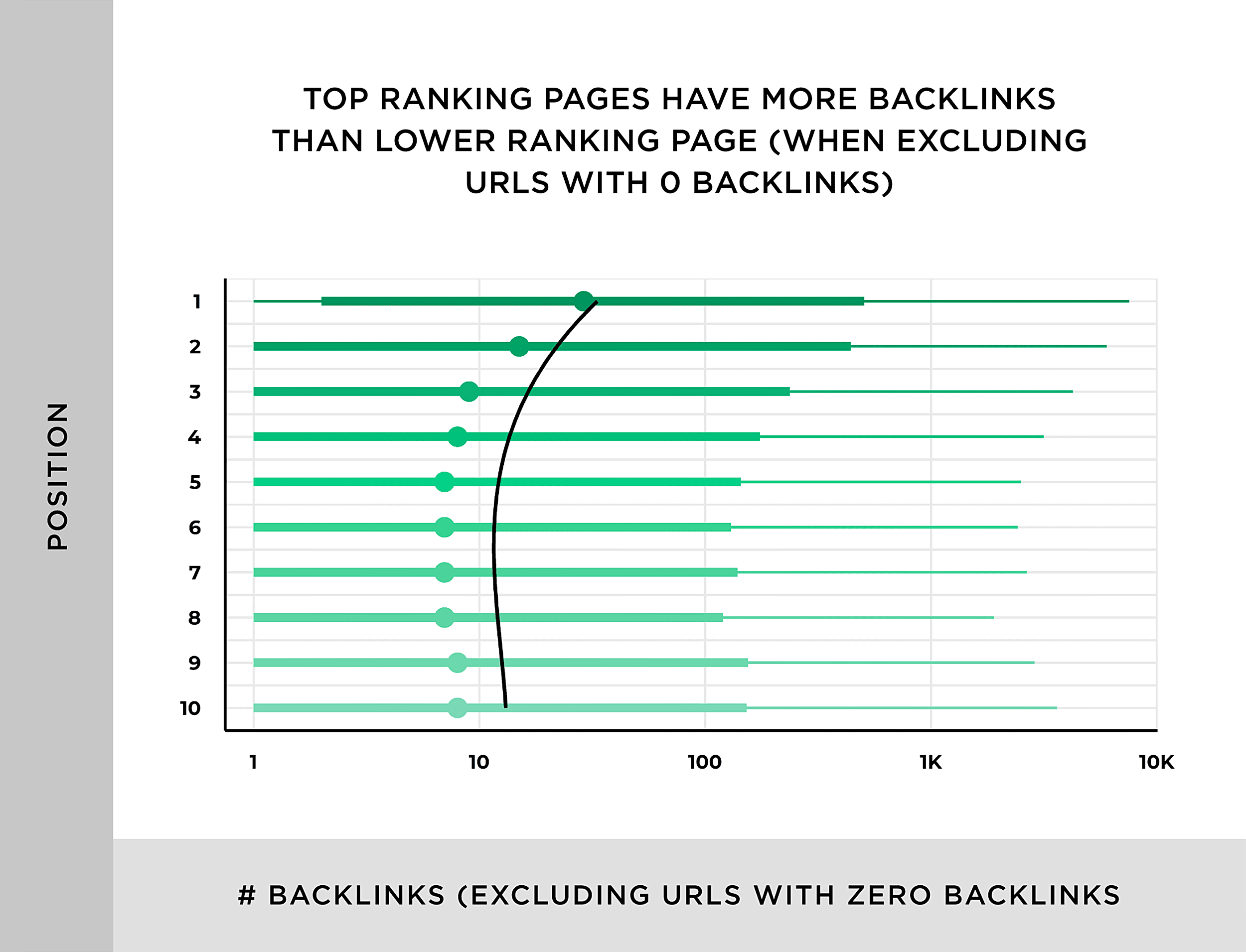 Top ranking pages have more backlinks Top ranking pages have more backlinks