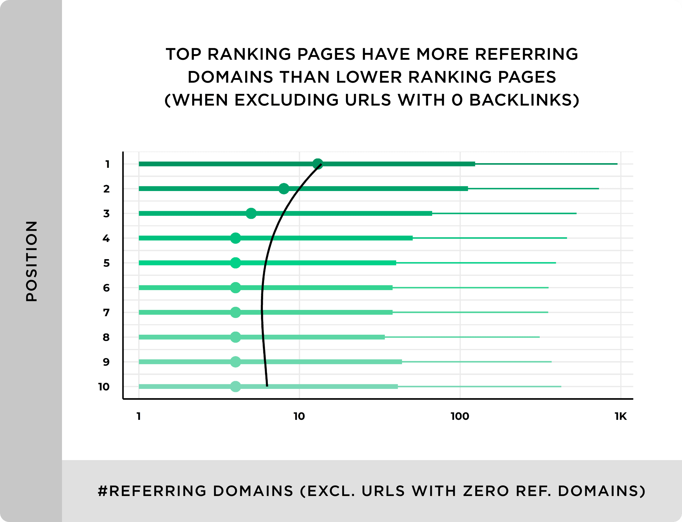 Top ranking pages have more referring domains than lower ranking pages Top ranking pages have more referring domains than lower ranking pages