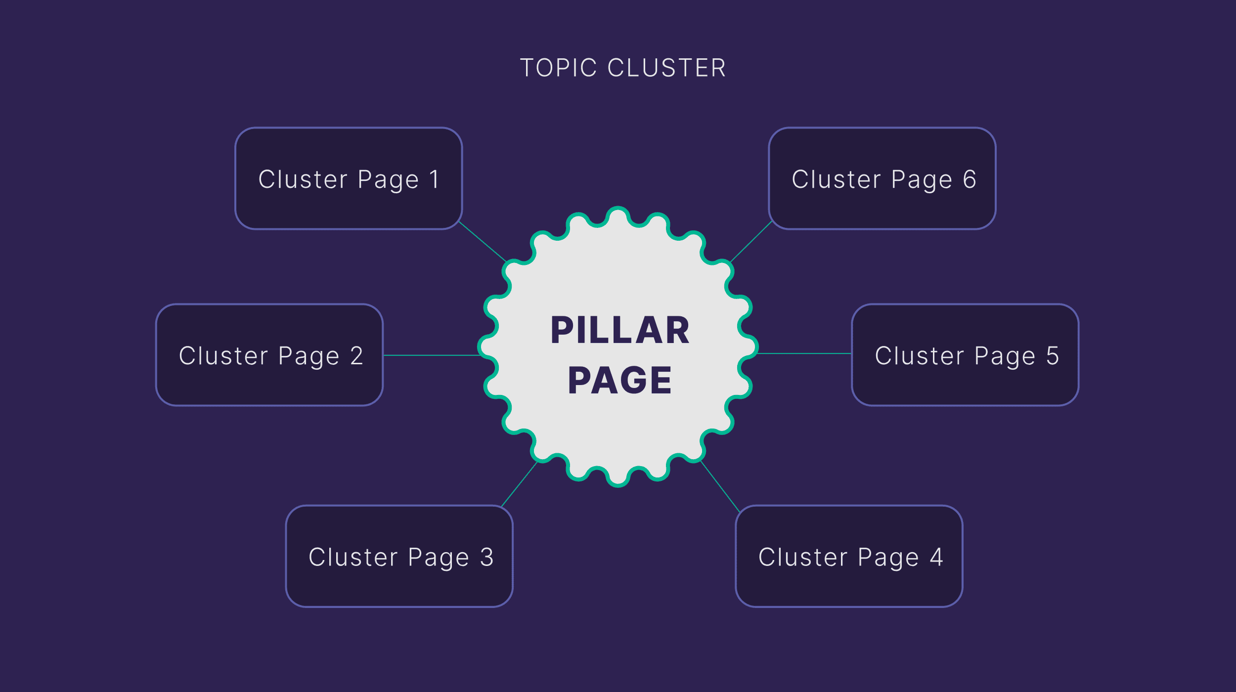 Topic cluster Topic cluster