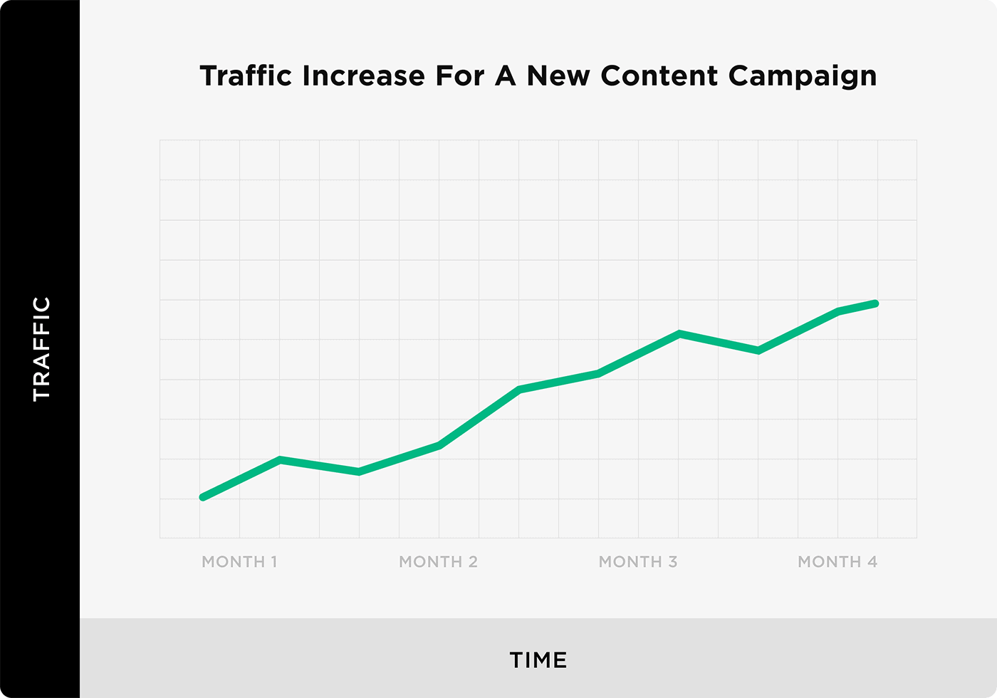Traffic increase for a new content campaign Traffic increase for a new content campaign