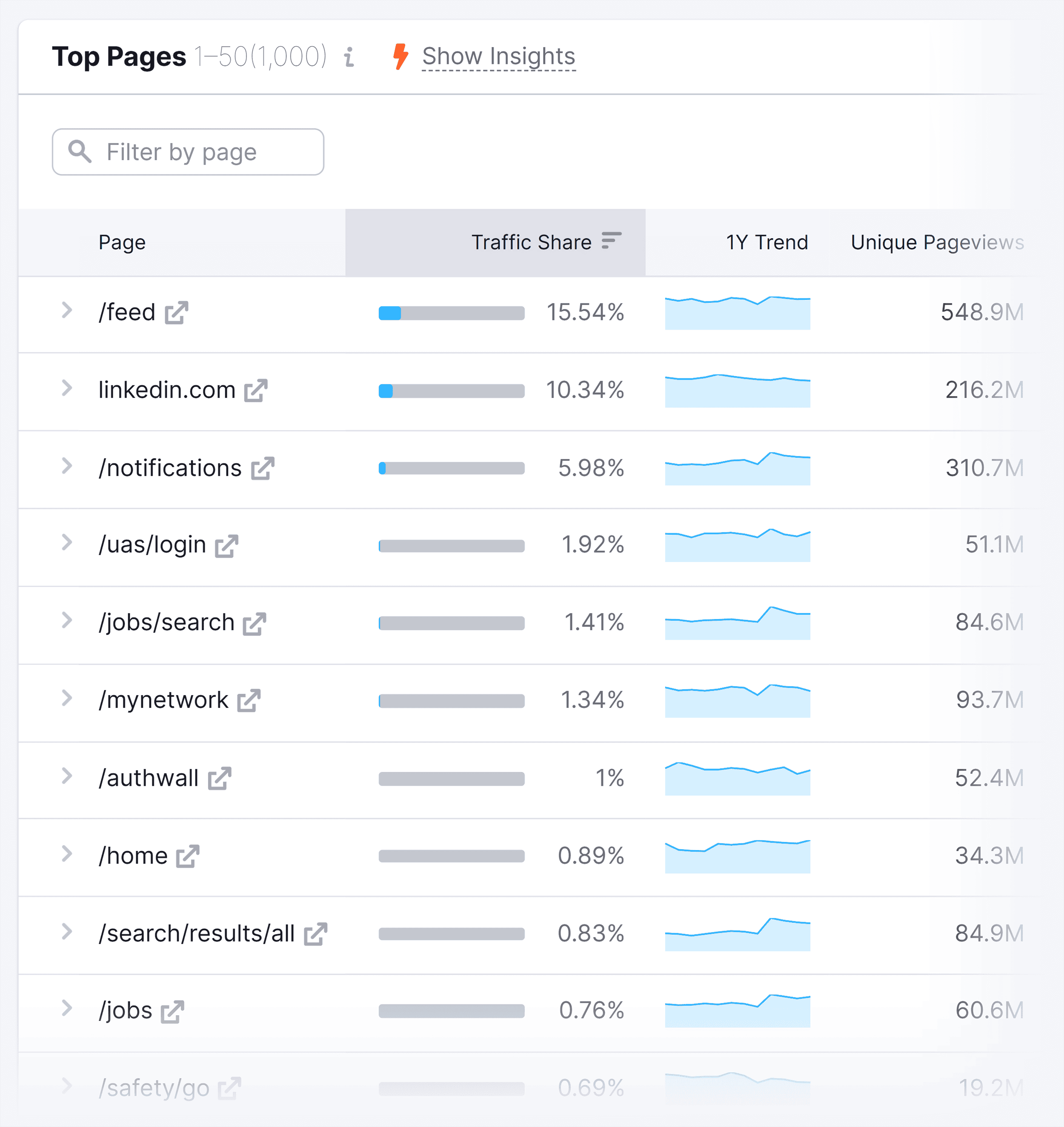 Traffic Overview – Top Pages