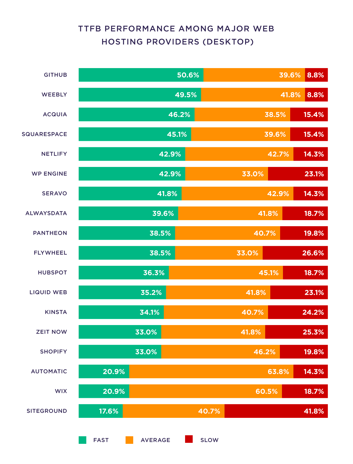 TTFB performance among major web hosting providers (Desktop) TTFB performance among major web hosting providers (Desktop)