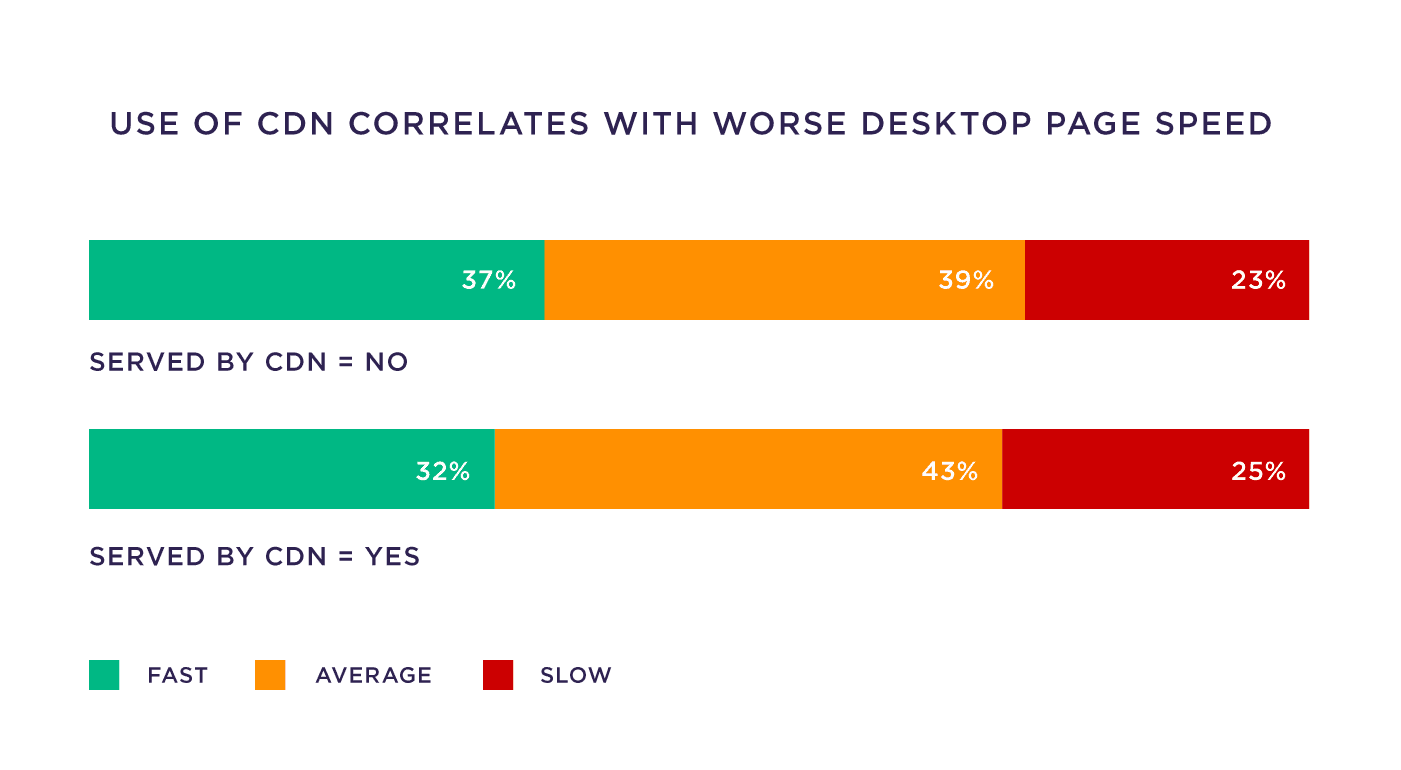 Use of CDN correlates with worse desktop page speed Use of CDN correlates with worse desktop page speed