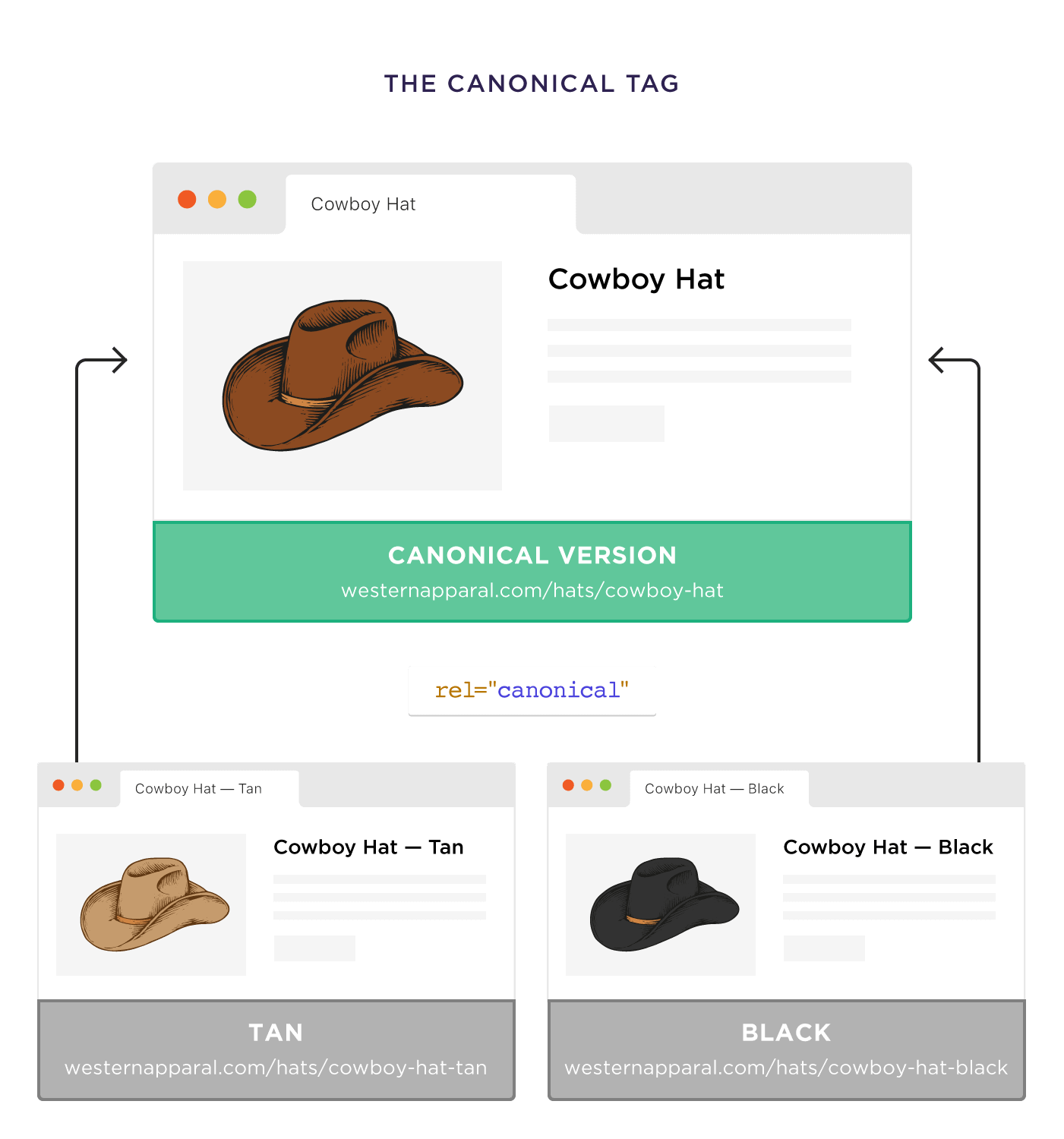 Use the canonical tag Use the canonical tag
