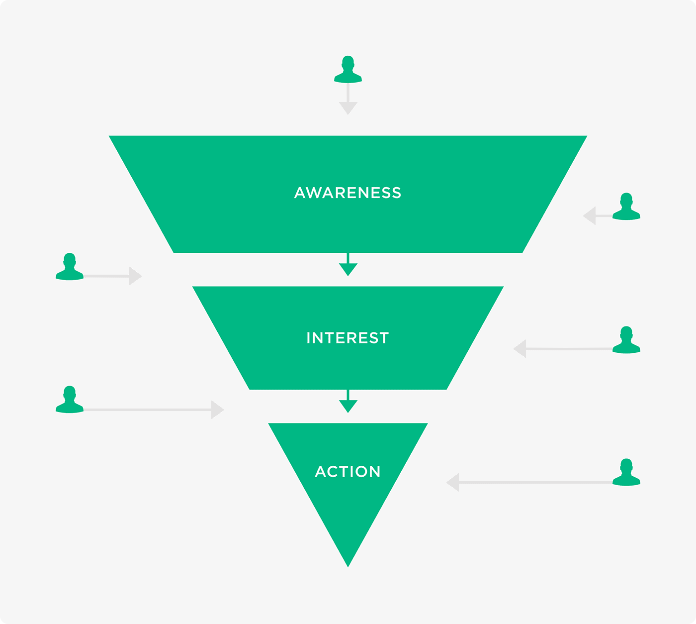 Users enter website at various stages of the funnel Users enter website at various stages of the funnel