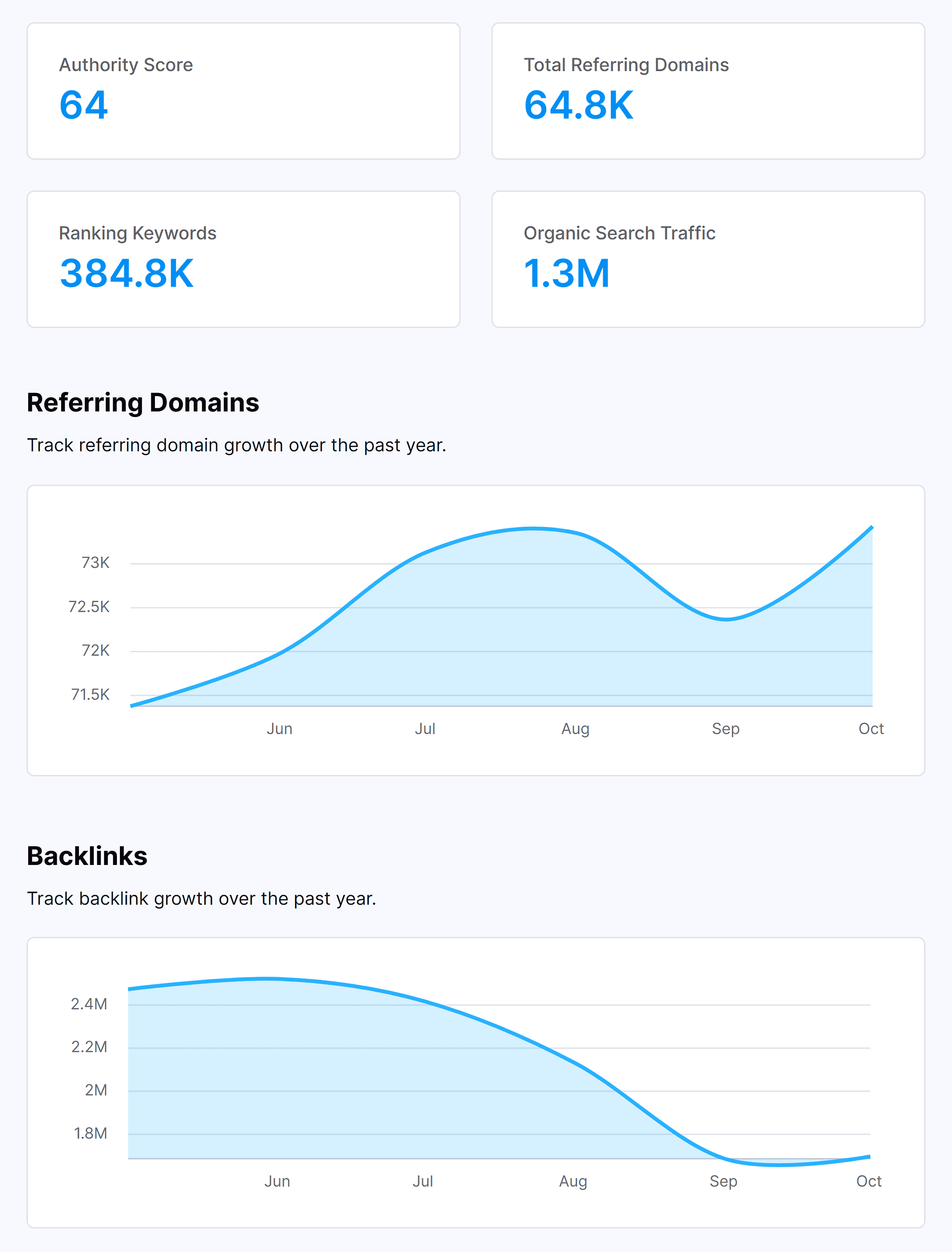 Website Traffic Checker – Backlinks & referring domains Website Traffic Checker – Backlinks & referring domains