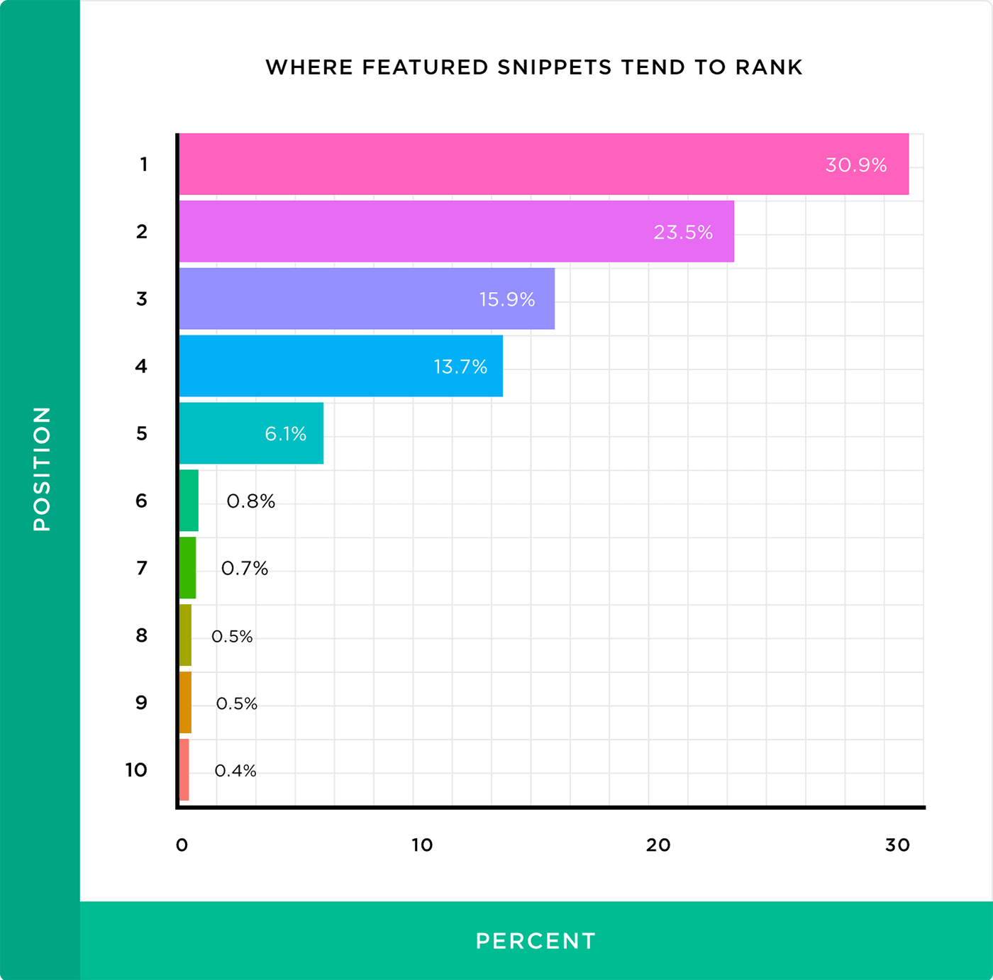 Where featured snippets tend to rank Where featured snippets tend to rank