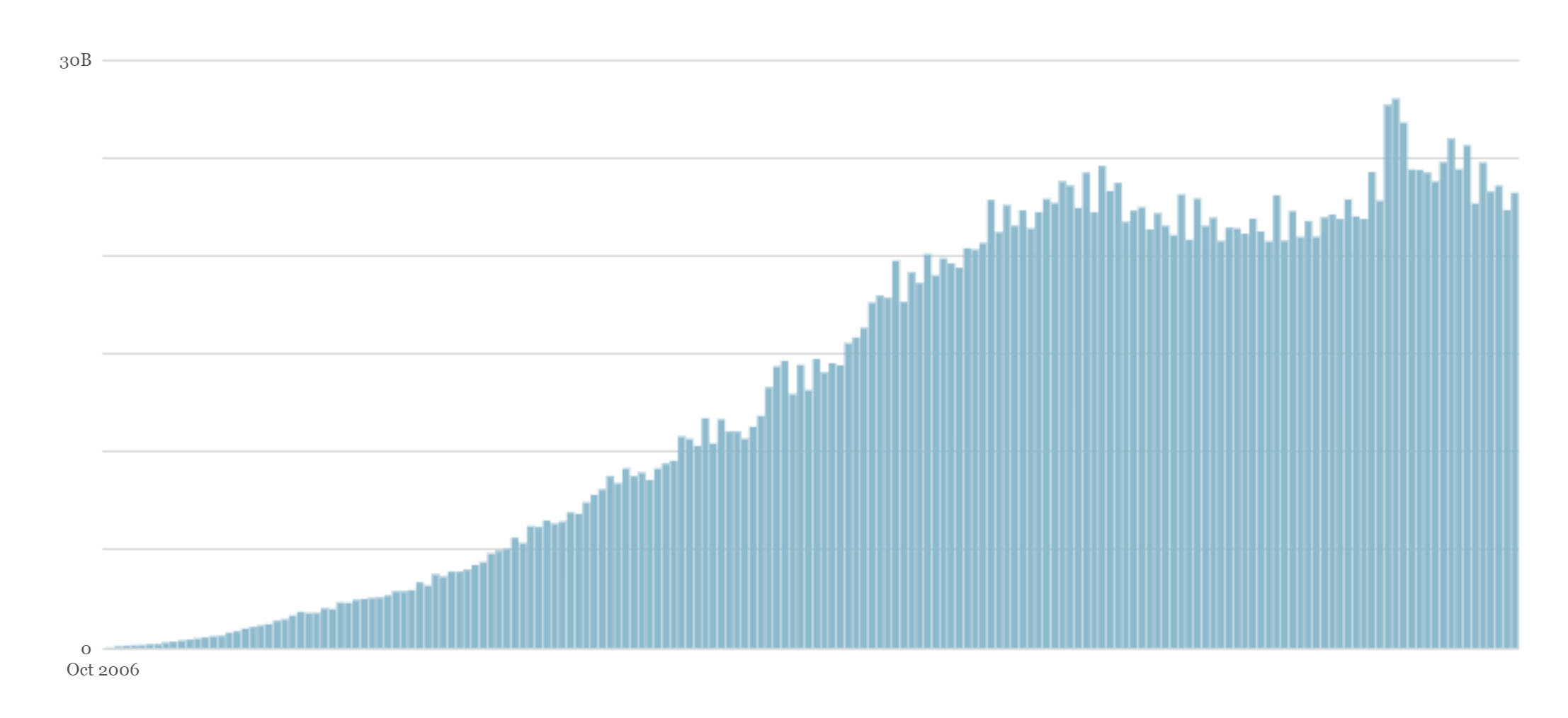 WordPress traffic Wordpress traffic