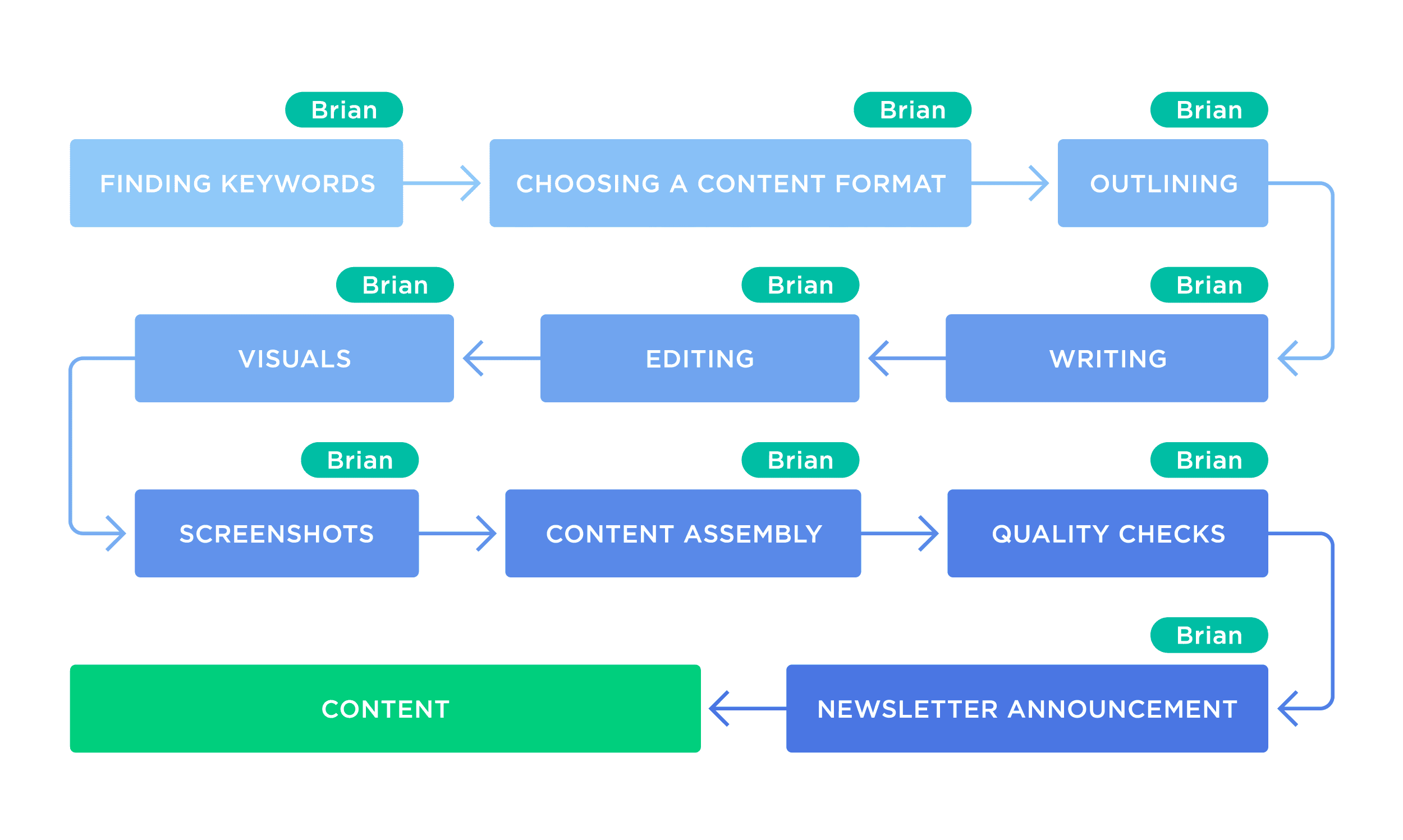Writing process with tasks assigned to Brian White Writing process with tasks assigned to Brian White