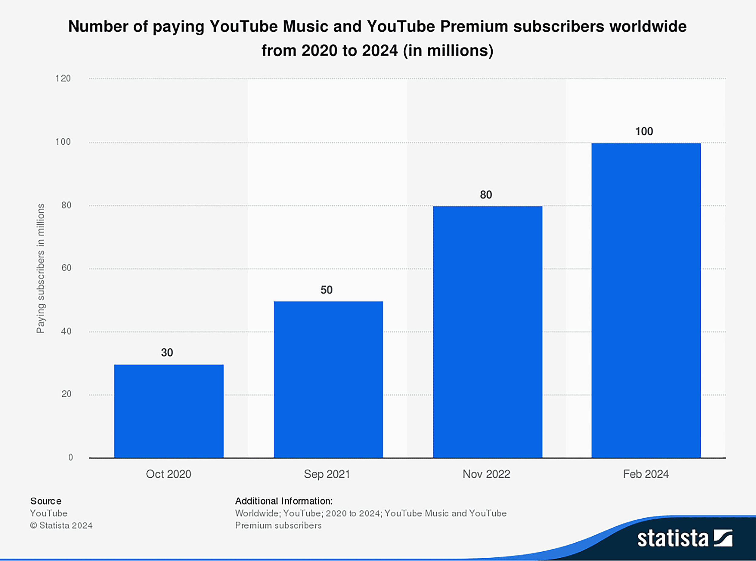 YouTube paying subscribers 2020-2024 YouTube paying subscribers 2020-2024